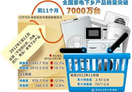 前11個(gè)月全國家電下鄉(xiāng)產(chǎn)品銷量突破7000萬臺(tái) 農(nóng)村市場驅(qū)動(dòng)下的家用電器銷售新格局